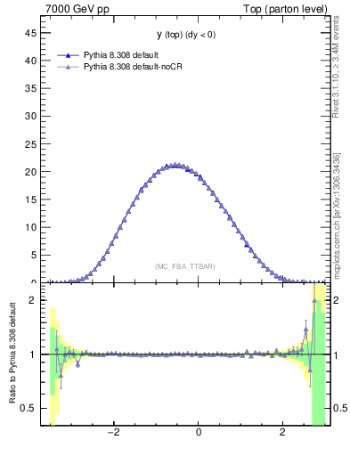 Plot of ytop in 7000 GeV pp collisions