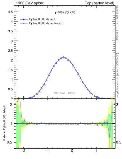 Plot of ytop in 1960 GeV ppbar collisions