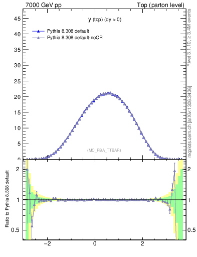 Plot of ytop in 7000 GeV pp collisions