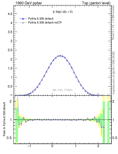 Plot of ytop in 1960 GeV ppbar collisions