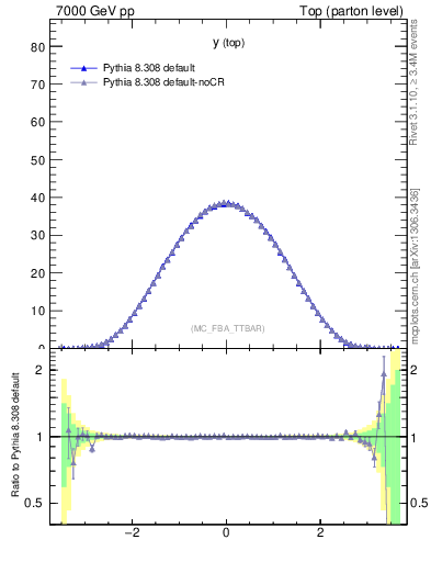 Plot of ytop in 7000 GeV pp collisions