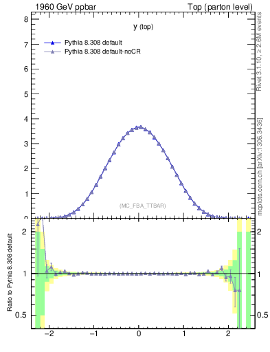 Plot of ytop in 1960 GeV ppbar collisions