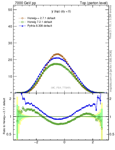 Plot of ytop in 7000 GeV pp collisions