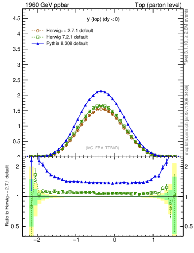 Plot of ytop in 1960 GeV ppbar collisions