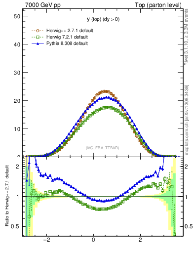 Plot of ytop in 7000 GeV pp collisions