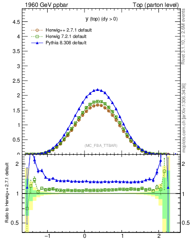 Plot of ytop in 1960 GeV ppbar collisions