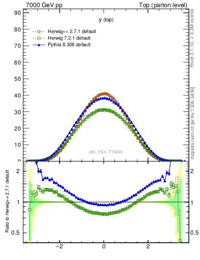 Plot of ytop in 7000 GeV pp collisions