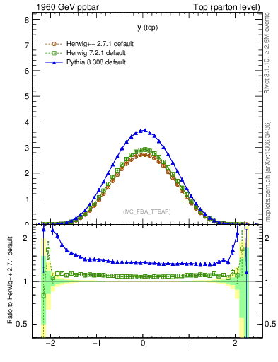 Plot of ytop in 1960 GeV ppbar collisions