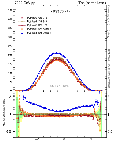 Plot of ytop in 7000 GeV pp collisions