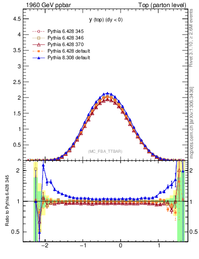 Plot of ytop in 1960 GeV ppbar collisions