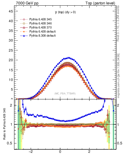 Plot of ytop in 7000 GeV pp collisions