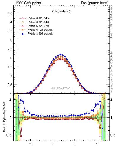 Plot of ytop in 1960 GeV ppbar collisions