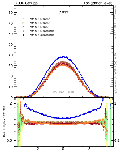 Plot of ytop in 7000 GeV pp collisions