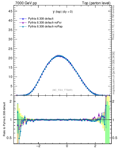 Plot of ytop in 7000 GeV pp collisions