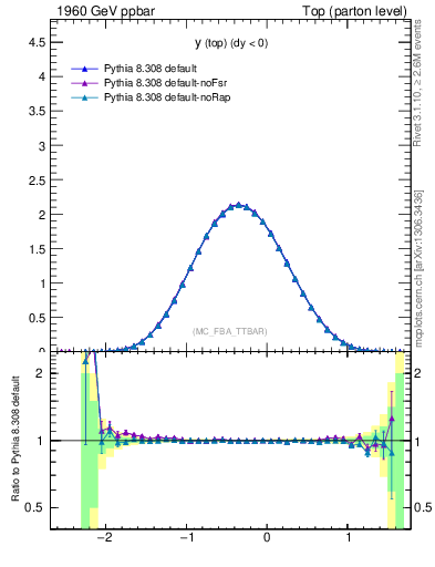 Plot of ytop in 1960 GeV ppbar collisions