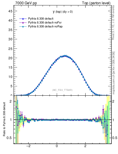 Plot of ytop in 7000 GeV pp collisions