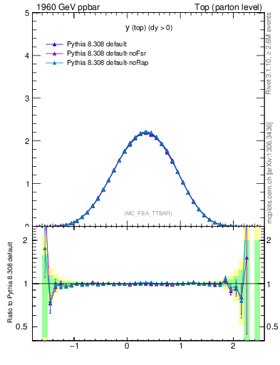 Plot of ytop in 1960 GeV ppbar collisions