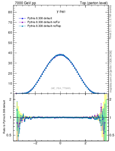 Plot of ytop in 7000 GeV pp collisions