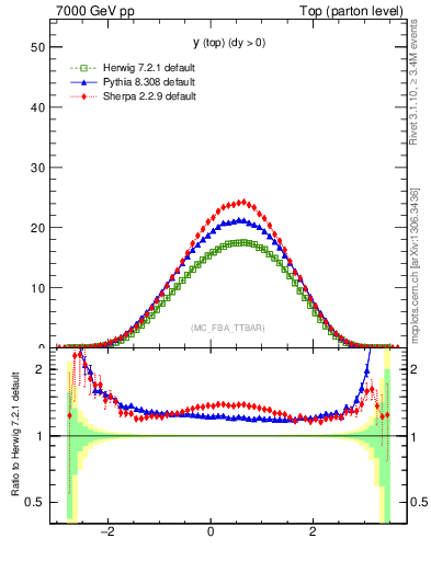 Plot of ytop in 7000 GeV pp collisions