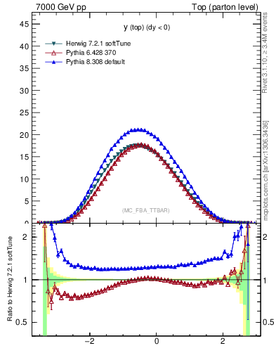 Plot of ytop in 7000 GeV pp collisions