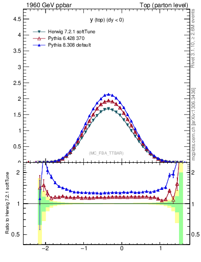 Plot of ytop in 1960 GeV ppbar collisions