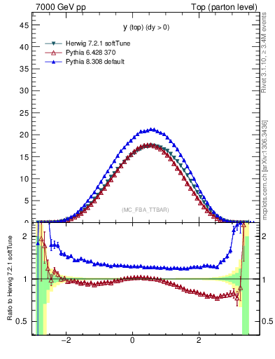 Plot of ytop in 7000 GeV pp collisions