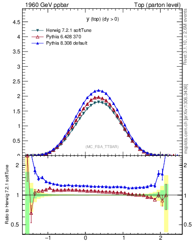 Plot of ytop in 1960 GeV ppbar collisions