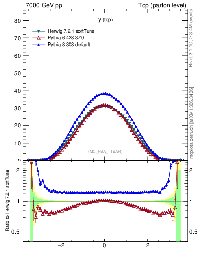 Plot of ytop in 7000 GeV pp collisions