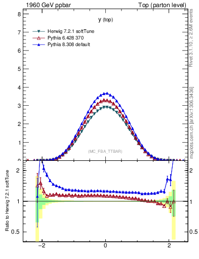 Plot of ytop in 1960 GeV ppbar collisions