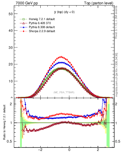 Plot of ytop in 7000 GeV pp collisions