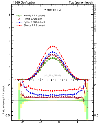 Plot of ytop in 1960 GeV ppbar collisions