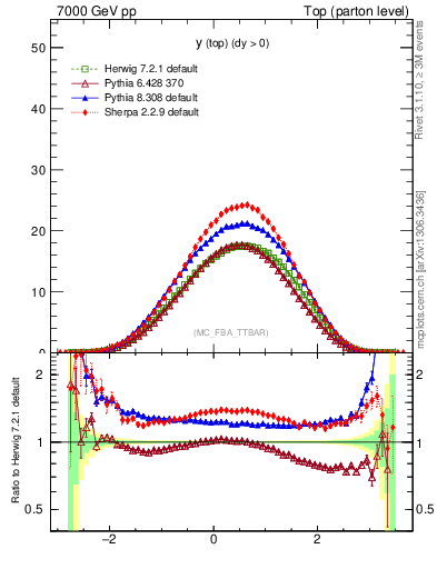 Plot of ytop in 7000 GeV pp collisions