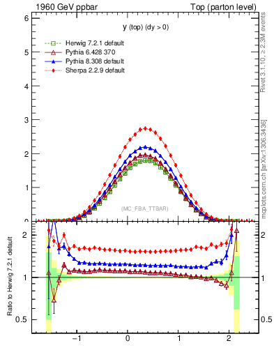 Plot of ytop in 1960 GeV ppbar collisions