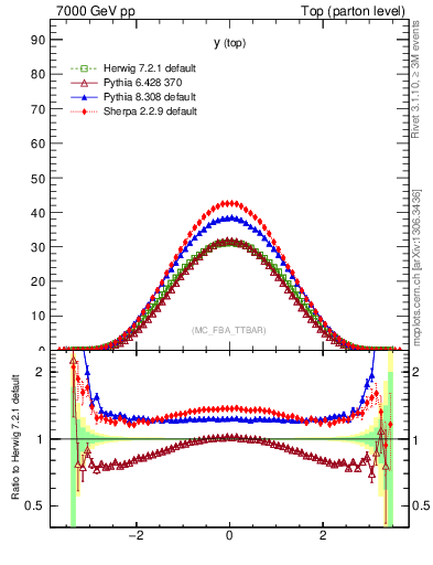 Plot of ytop in 7000 GeV pp collisions