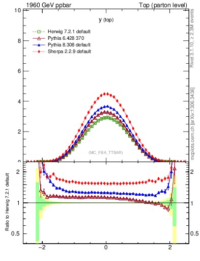 Plot of ytop in 1960 GeV ppbar collisions