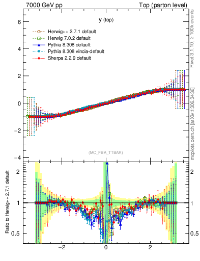 Plot of ytop.asym in 7000 GeV pp collisions