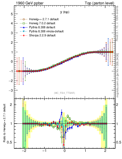 Plot of ytop.asym in 1960 GeV ppbar collisions