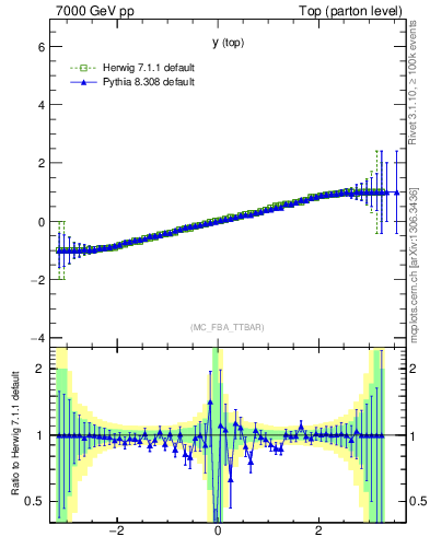 Plot of ytop.asym in 7000 GeV pp collisions