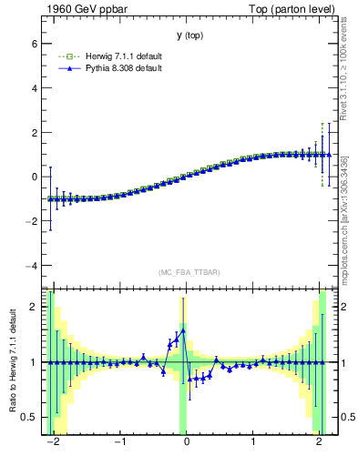 Plot of ytop.asym in 1960 GeV ppbar collisions