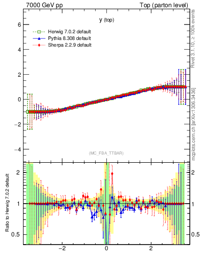 Plot of ytop.asym in 7000 GeV pp collisions