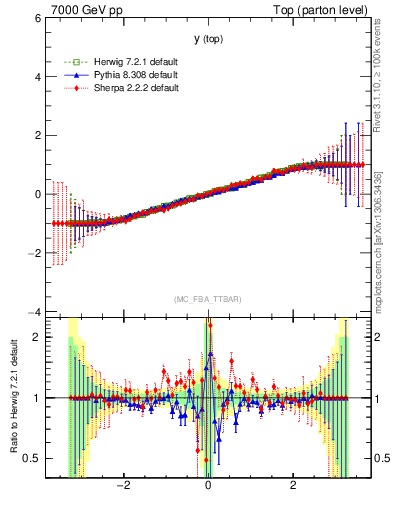 Plot of ytop.asym in 7000 GeV pp collisions