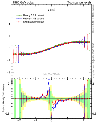 Plot of ytop.asym in 1960 GeV ppbar collisions