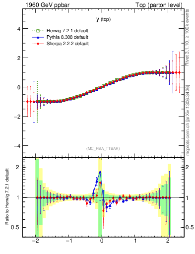 Plot of ytop.asym in 1960 GeV ppbar collisions