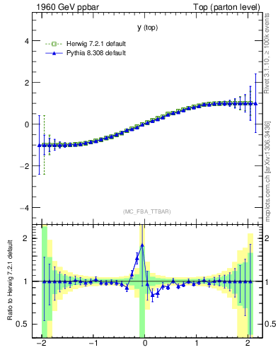 Plot of ytop.asym in 1960 GeV ppbar collisions