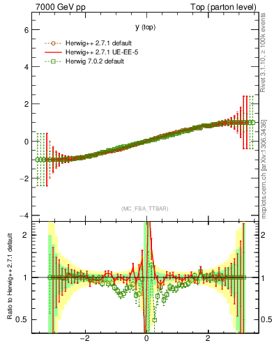 Plot of ytop.asym in 7000 GeV pp collisions