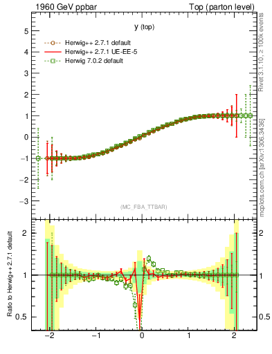 Plot of ytop.asym in 1960 GeV ppbar collisions