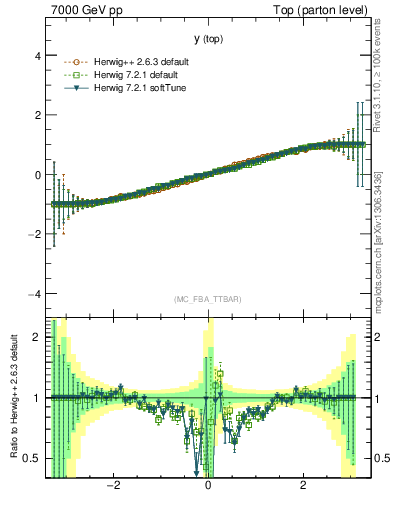 Plot of ytop.asym in 7000 GeV pp collisions