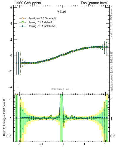 Plot of ytop.asym in 1960 GeV ppbar collisions