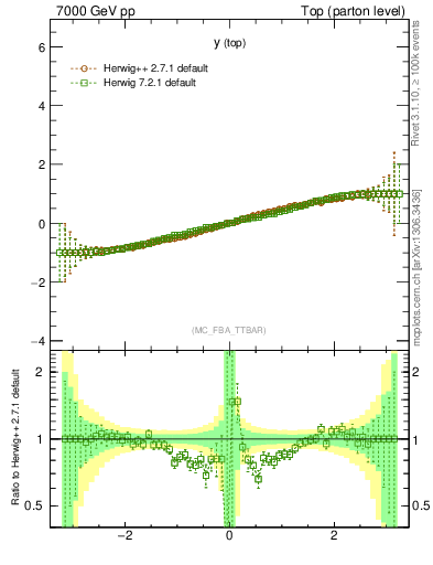 Plot of ytop.asym in 7000 GeV pp collisions