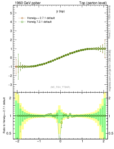 Plot of ytop.asym in 1960 GeV ppbar collisions